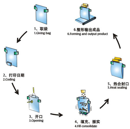 給袋式包裝機工作流程